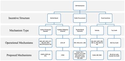 A review of commercialisation mechanisms for carbon dioxide removal